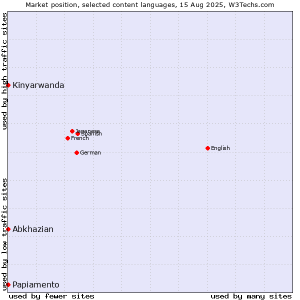 Market position of Abkhazian vs. Kinyarwanda vs. Papiamento