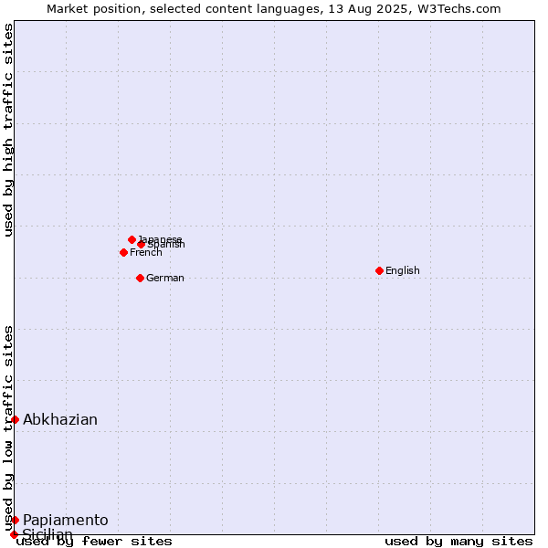 Market position of Abkhazian vs. Papiamento vs. Sicilian