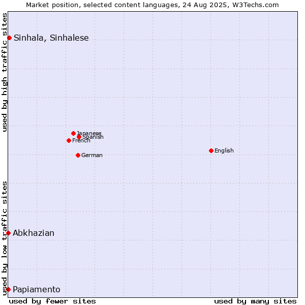 Market position of Sinhala, Sinhalese vs. Abkhazian vs. Papiamento