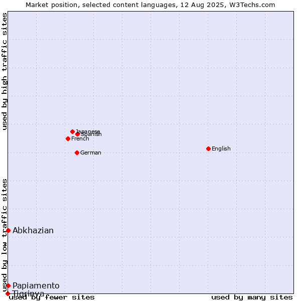 Market position of Abkhazian vs. Papiamento vs. Tigrinya