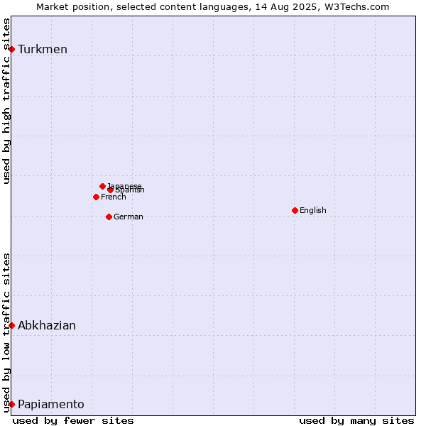 Market position of Turkmen vs. Abkhazian vs. Papiamento