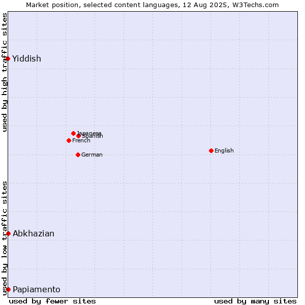 Market position of Abkhazian vs. Papiamento vs. Yiddish