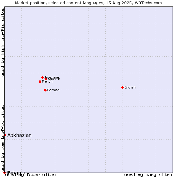 Market position of Abkhazian vs. Tonga vs. Palauan