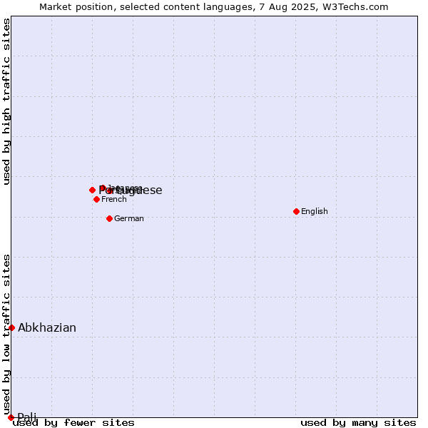 Market position of Portuguese vs. Abkhazian vs. Pali