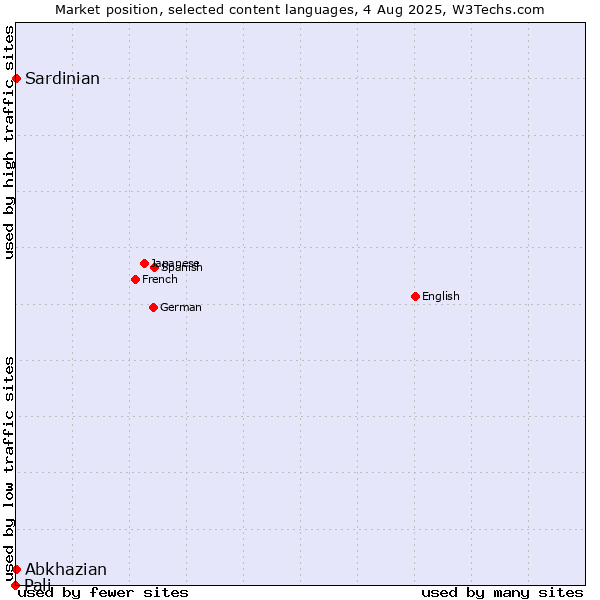 Market position of Abkhazian vs. Sardinian vs. Pali