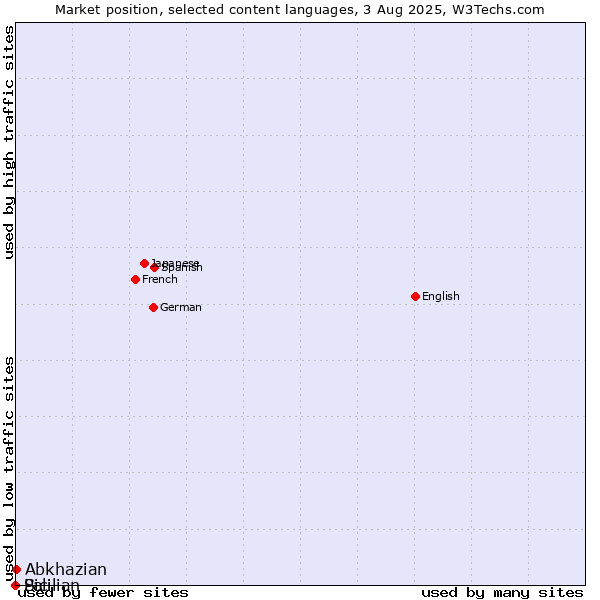 Market position of Abkhazian vs. Sicilian vs. Pali