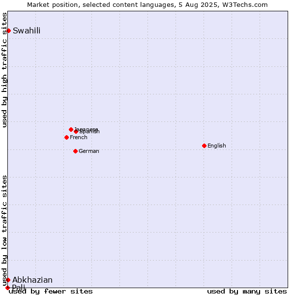 Market position of Swahili vs. Abkhazian vs. Pali