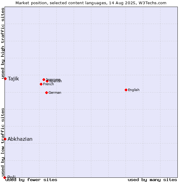 Market position of Tajik vs. Abkhazian vs. Pali