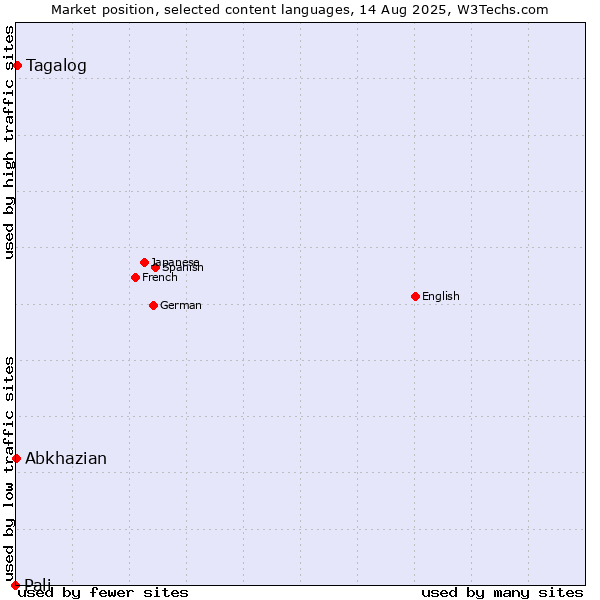 Market position of Tagalog vs. Abkhazian vs. Pali