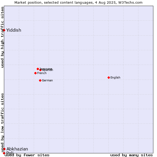 Market position of Abkhazian vs. Yiddish vs. Pali