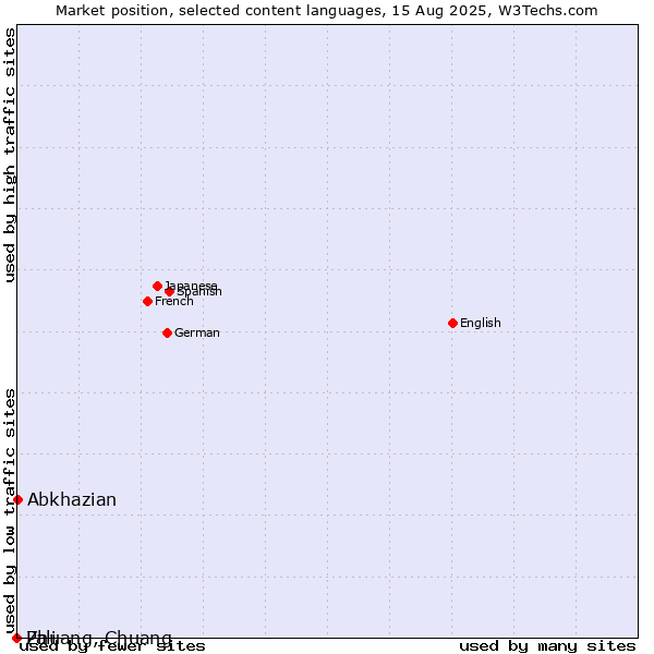 Market position of Abkhazian vs. Pali vs. Zhuang, Chuang