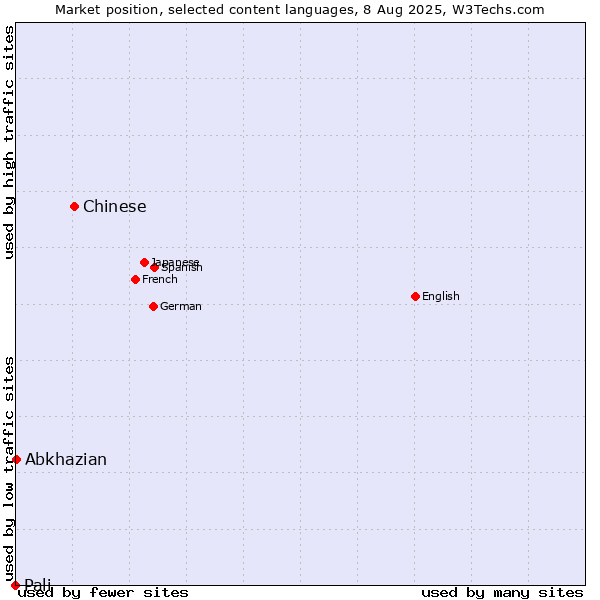 Market position of Chinese vs. Abkhazian vs. Pali