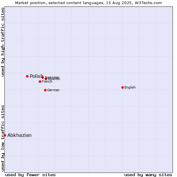 Market position of Polish vs. Abkhazian