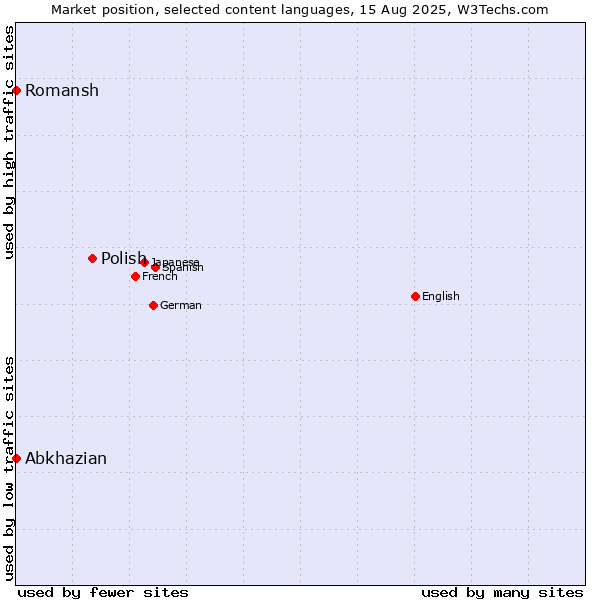Market position of Polish vs. Abkhazian vs. Romansh