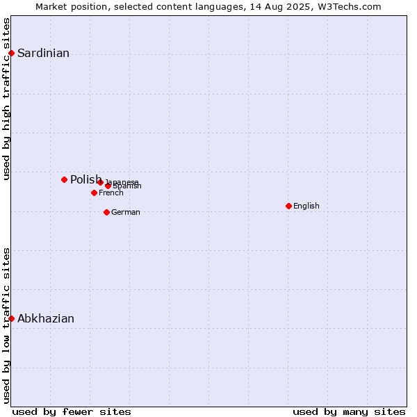 Market position of Polish vs. Abkhazian vs. Sardinian