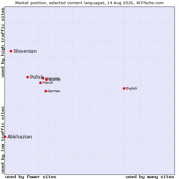 Market position of Polish vs. Slovenian vs. Abkhazian