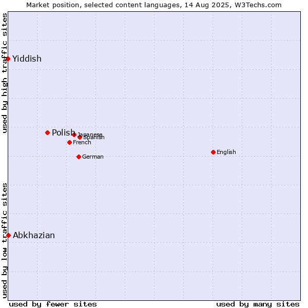 Market position of Polish vs. Abkhazian vs. Yiddish