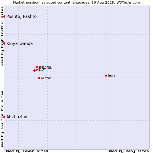 Market position of Pushto, Pashto vs. Abkhazian vs. Kinyarwanda
