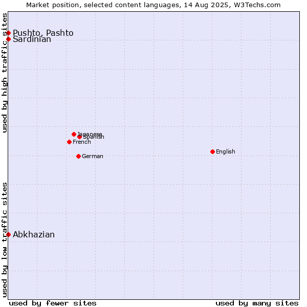 Market position of Pushto, Pashto vs. Abkhazian vs. Sardinian