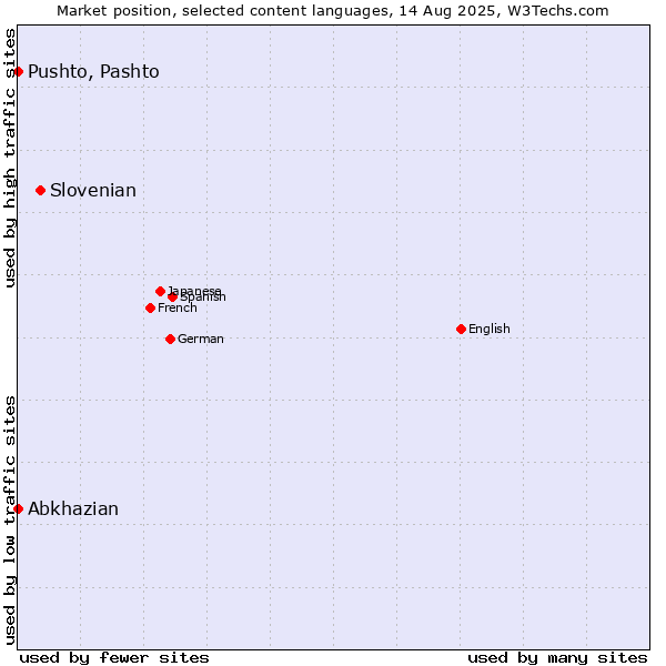 Market position of Slovenian vs. Pushto, Pashto vs. Abkhazian