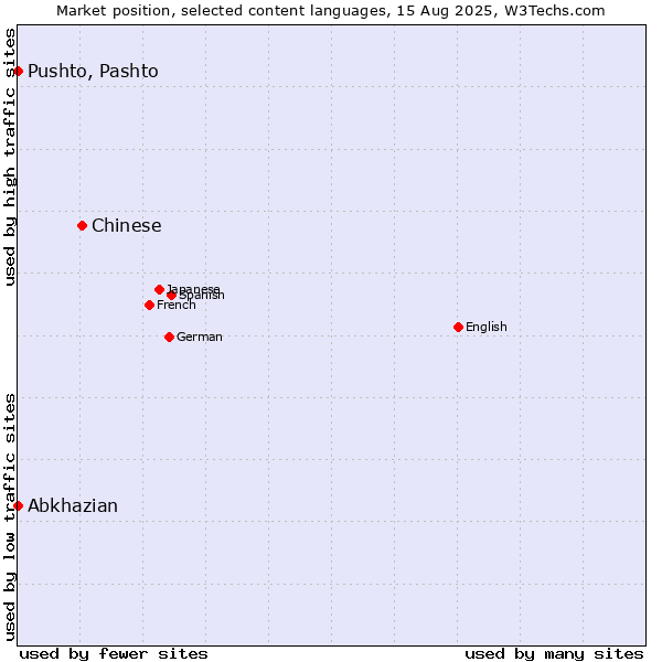 Market position of Chinese vs. Pushto, Pashto vs. Abkhazian