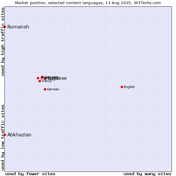 Market position of Portuguese vs. Abkhazian vs. Romansh
