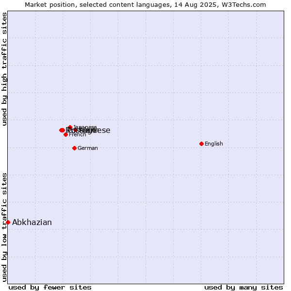 Market position of Portuguese vs. Russian vs. Abkhazian