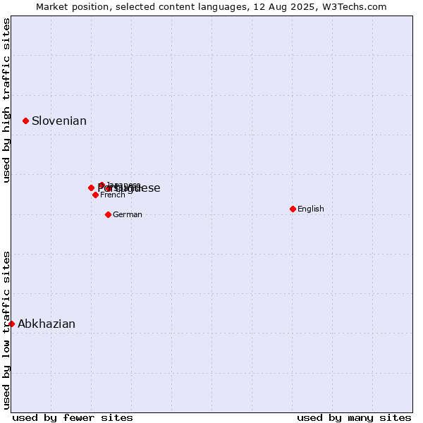 Market position of Portuguese vs. Slovenian vs. Abkhazian