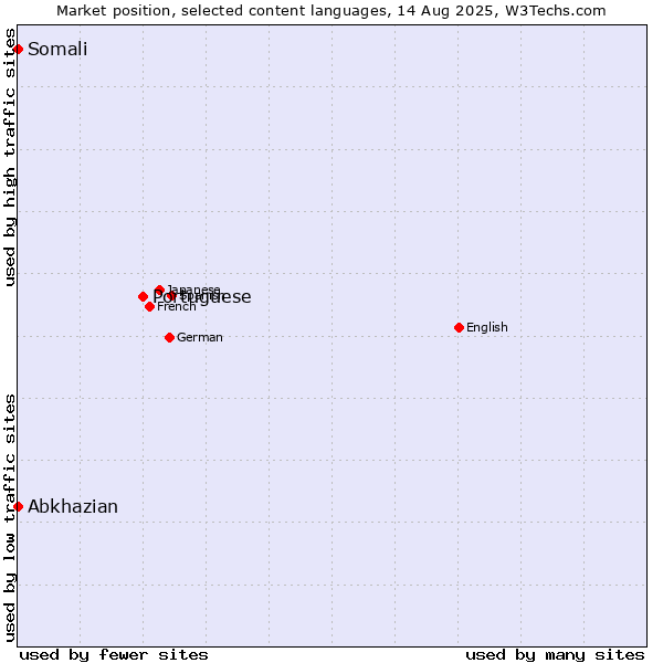 Market position of Portuguese vs. Abkhazian vs. Somali