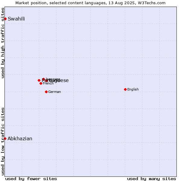 Market position of Portuguese vs. Swahili vs. Abkhazian