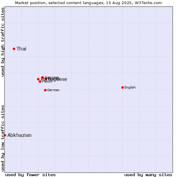 Market position of Portuguese vs. Thai vs. Abkhazian
