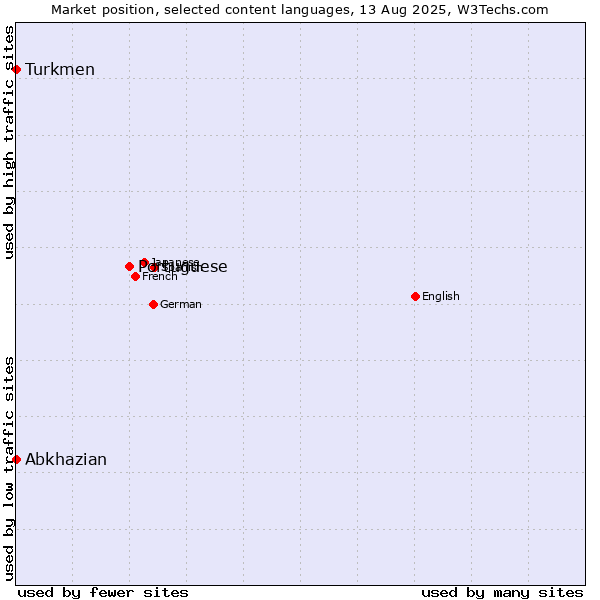 Market position of Portuguese vs. Turkmen vs. Abkhazian