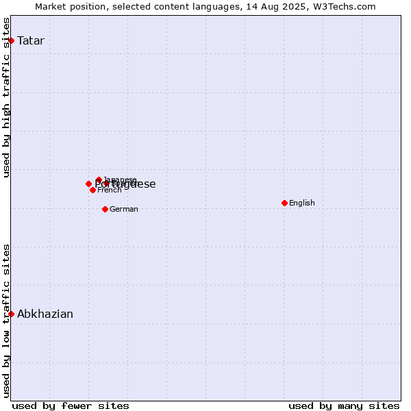 Market position of Portuguese vs. Tatar vs. Abkhazian