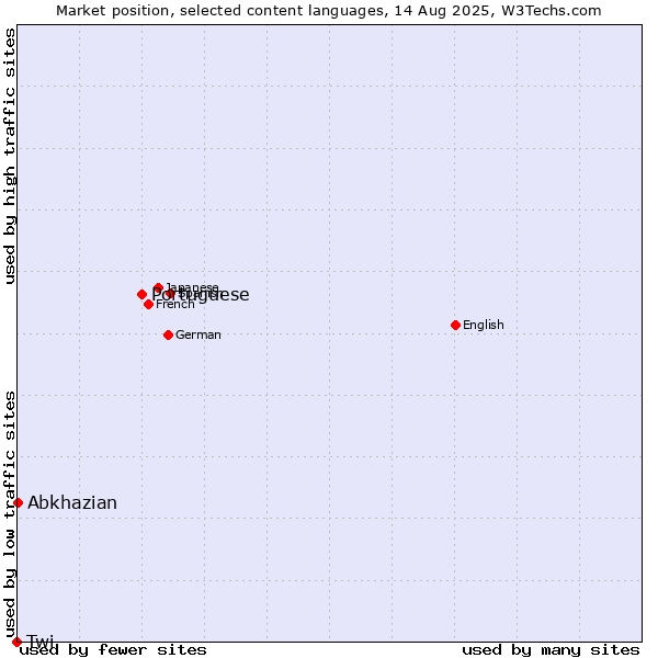 Market position of Portuguese vs. Abkhazian vs. Twi