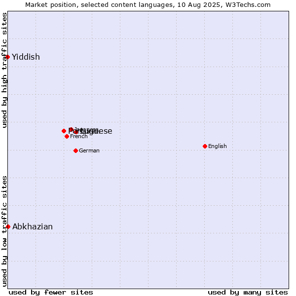 Market position of Portuguese vs. Abkhazian vs. Yiddish