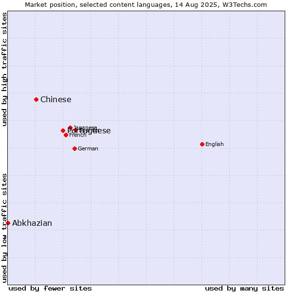 Market position of Portuguese vs. Chinese vs. Abkhazian