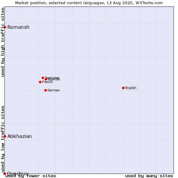 Market position of Abkhazian vs. Romansh vs. Quechua