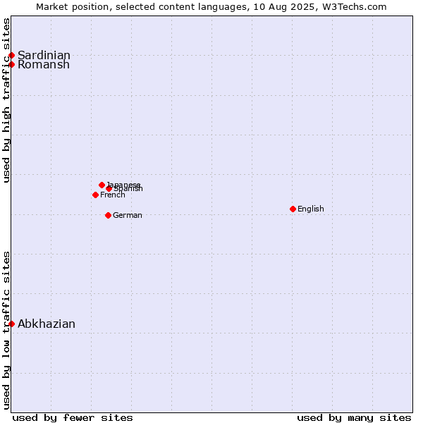 Market position of Abkhazian vs. Romansh vs. Sardinian