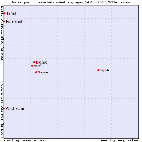 Market position of Tamil vs. Abkhazian vs. Romansh