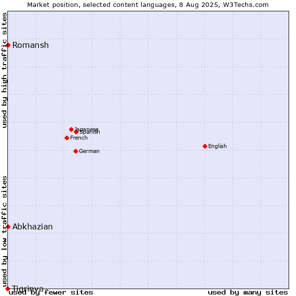 Market position of Abkhazian vs. Romansh vs. Tigrinya