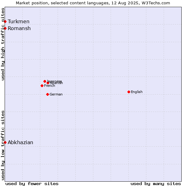 Market position of Turkmen vs. Abkhazian vs. Romansh