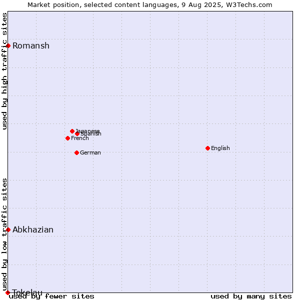 Market position of Abkhazian vs. Romansh vs. Tokelau