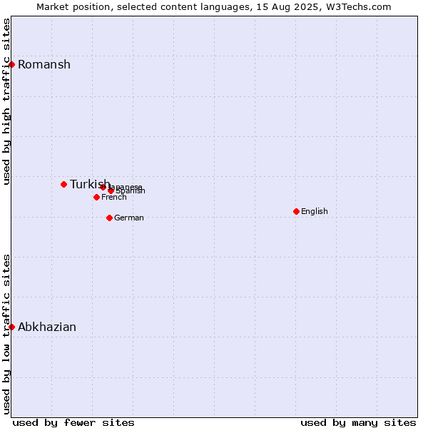 Market position of Turkish vs. Abkhazian vs. Romansh