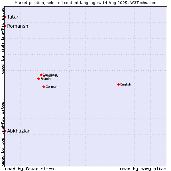 Market position of Tatar vs. Abkhazian vs. Romansh