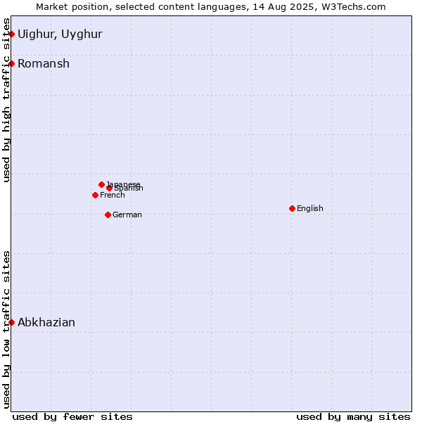 Market position of Abkhazian vs. Uighur, Uyghur vs. Romansh