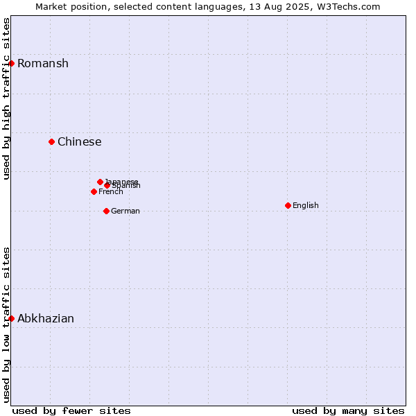 Market position of Chinese vs. Abkhazian vs. Romansh