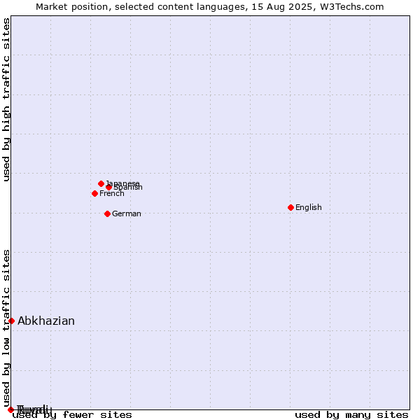 Market position of Abkhazian vs. Tuvalu vs. Rundi