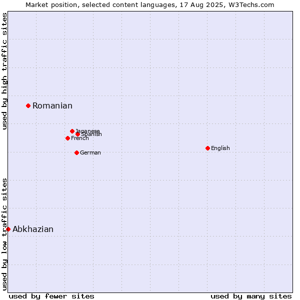 Market position of Romanian vs. Abkhazian