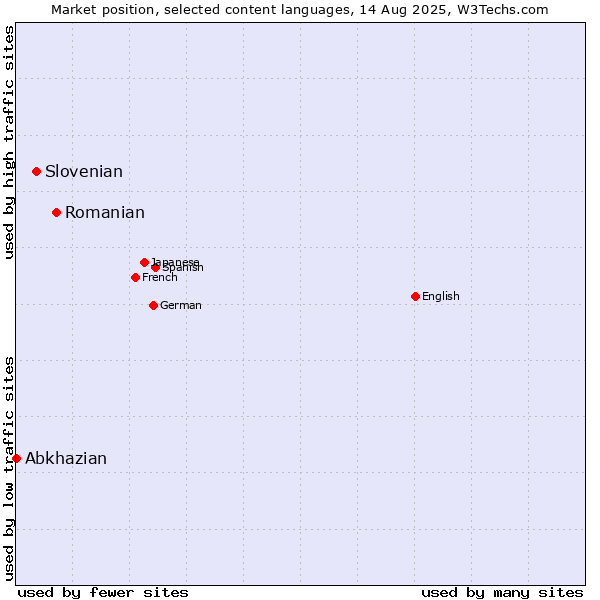 Market position of Romanian vs. Slovenian vs. Abkhazian