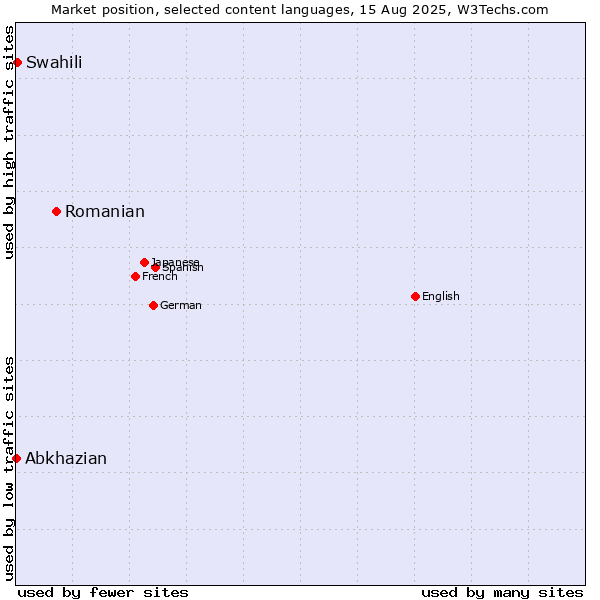 Market position of Romanian vs. Swahili vs. Abkhazian
